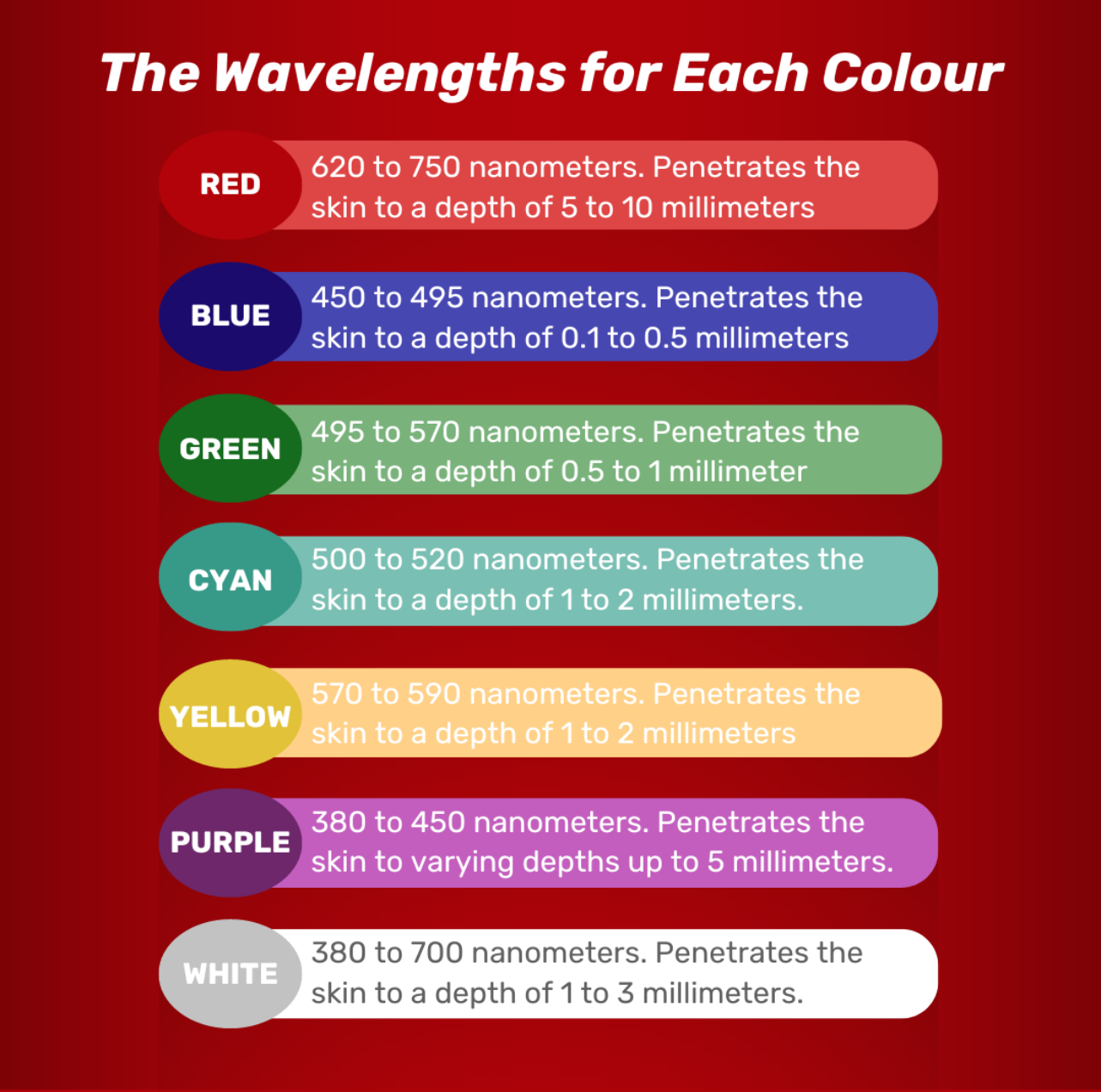 A list of the different wavelengths of each colour in an LED face mask